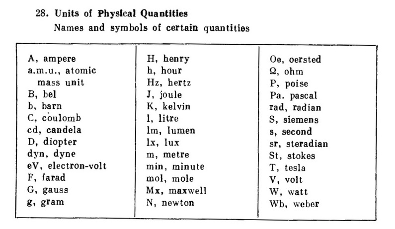 physics symbols and units